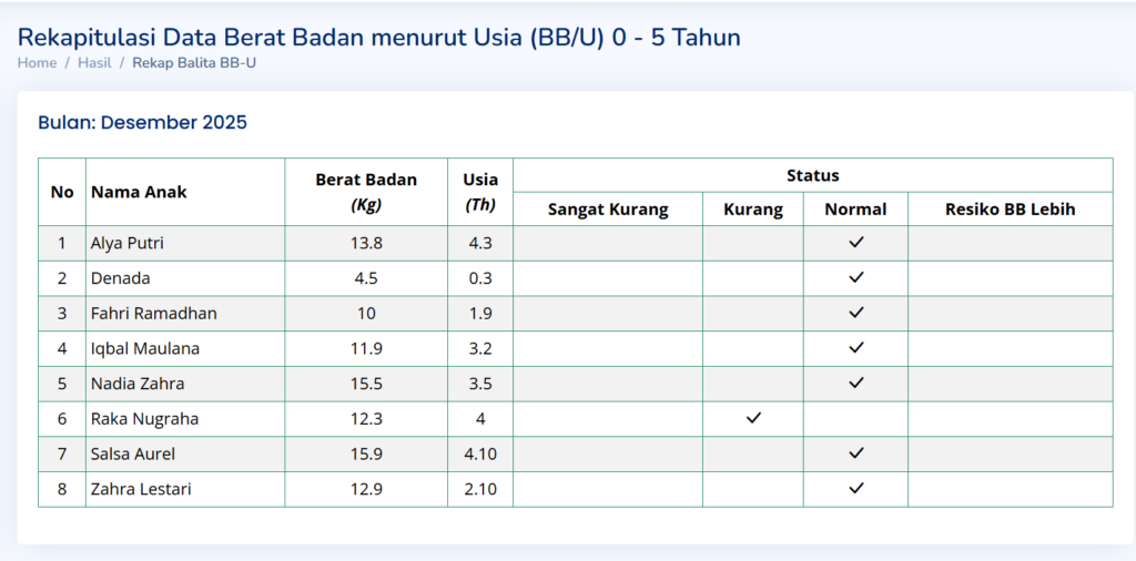 Rekapitulasi Data Berat Badan menurut Usia BB/U